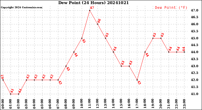 Milwaukee Weather Dew Point<br>(24 Hours)