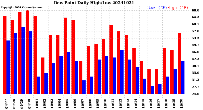Milwaukee Weather Dew Point<br>Daily High/Low