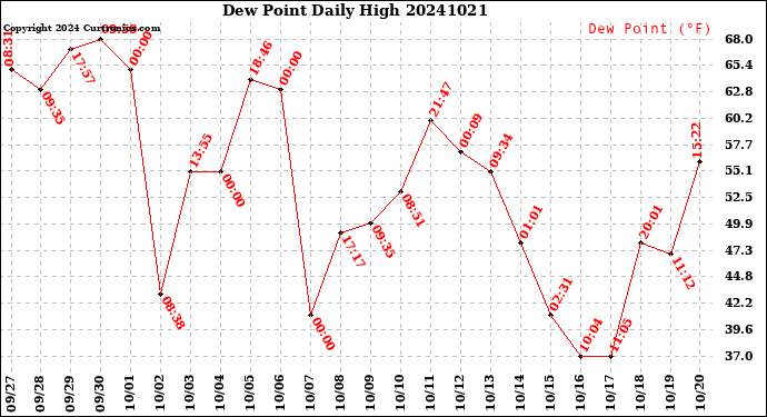 Milwaukee Weather Dew Point<br>Daily High