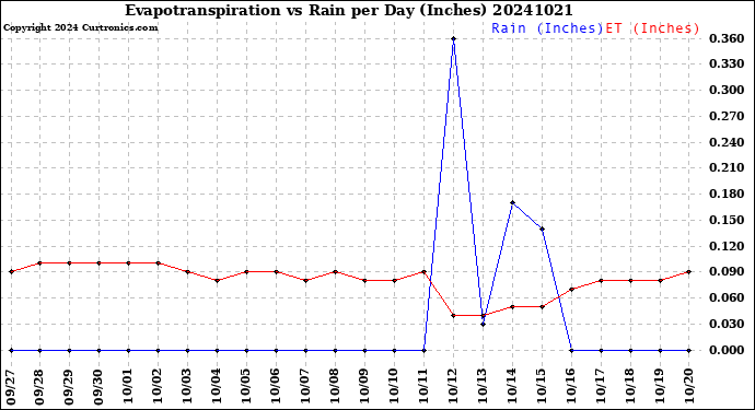Milwaukee Weather Evapotranspiration<br>vs Rain per Day<br>(Inches)