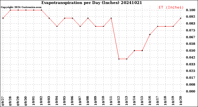 Milwaukee Weather Evapotranspiration<br>per Day (Inches)