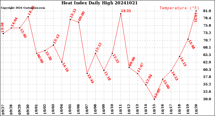 Milwaukee Weather Heat Index<br>Daily High