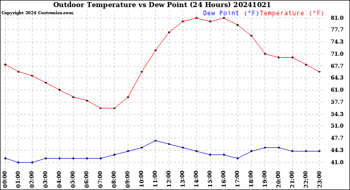Milwaukee Weather Outdoor Temperature<br>vs Dew Point<br>(24 Hours)