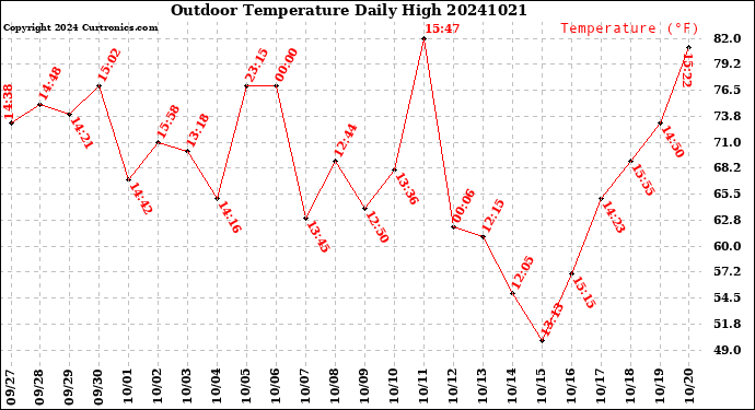Milwaukee Weather Outdoor Temperature<br>Daily High