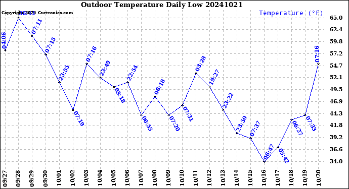 Milwaukee Weather Outdoor Temperature<br>Daily Low