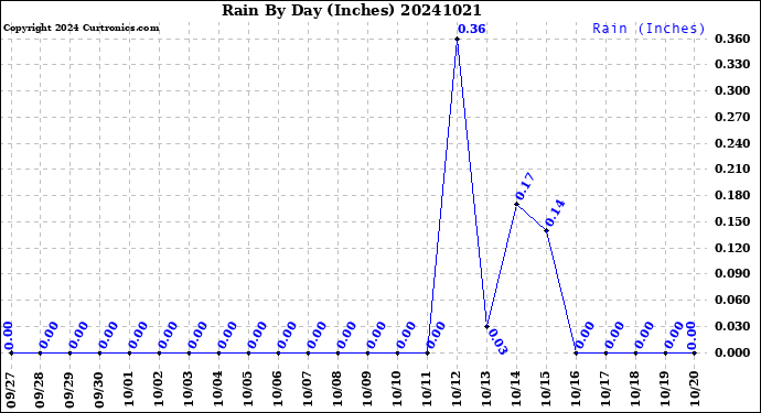 Milwaukee Weather Rain<br>By Day<br>(Inches)