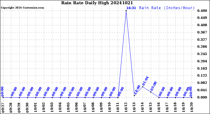 Milwaukee Weather Rain Rate<br>Daily High
