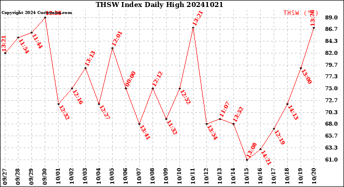 Milwaukee Weather THSW Index<br>Daily High