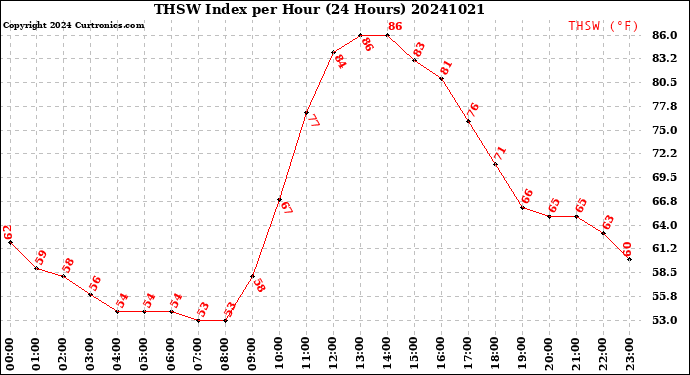 Milwaukee Weather THSW Index<br>per Hour<br>(24 Hours)
