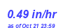 Milwaukee Weather Rain Rate Month
