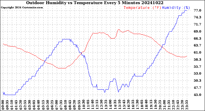 Milwaukee Weather Outdoor Humidity<br>vs Temperature<br>Every 5 Minutes