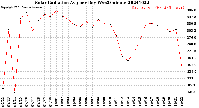 Milwaukee Weather Solar Radiation<br>Avg per Day W/m2/minute