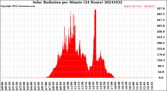 Milwaukee Weather Solar Radiation<br>per Minute<br>(24 Hours)