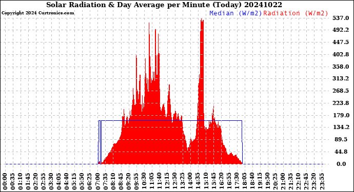 Milwaukee Weather Solar Radiation<br>& Day Average<br>per Minute<br>(Today)