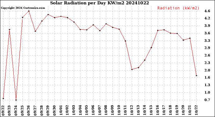 Milwaukee Weather Solar Radiation<br>per Day KW/m2