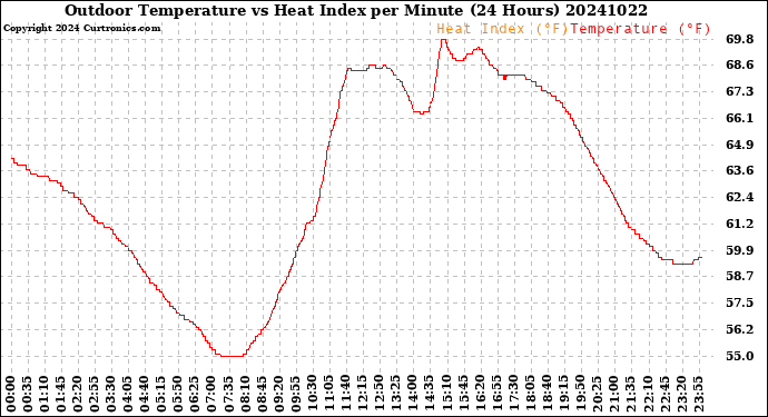 Milwaukee Weather Outdoor Temperature<br>vs Heat Index<br>per Minute<br>(24 Hours)