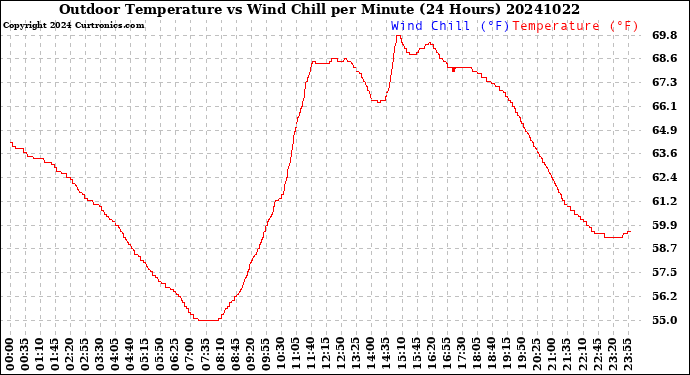 Milwaukee Weather Outdoor Temperature<br>vs Wind Chill<br>per Minute<br>(24 Hours)