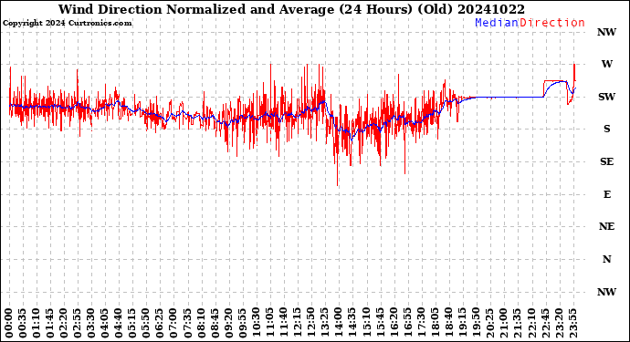 Milwaukee Weather Wind Direction<br>Normalized and Average<br>(24 Hours) (Old)