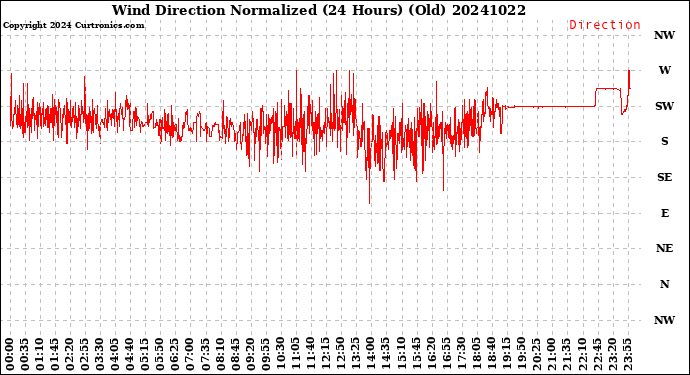 Milwaukee Weather Wind Direction<br>Normalized<br>(24 Hours) (Old)