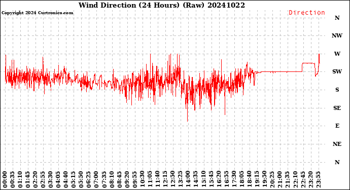 Milwaukee Weather Wind Direction<br>(24 Hours) (Raw)