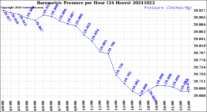 Milwaukee Weather Barometric Pressure<br>per Hour<br>(24 Hours)