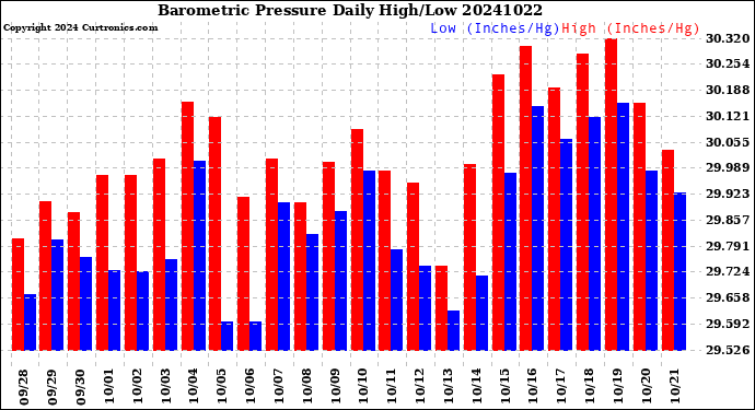 Milwaukee Weather Barometric Pressure<br>Daily High/Low