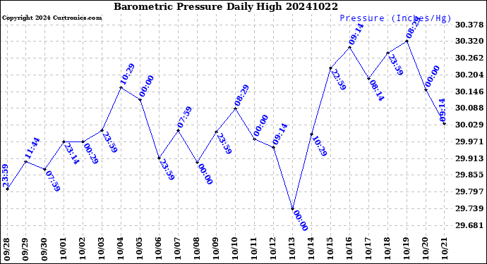 Milwaukee Weather Barometric Pressure<br>Daily High