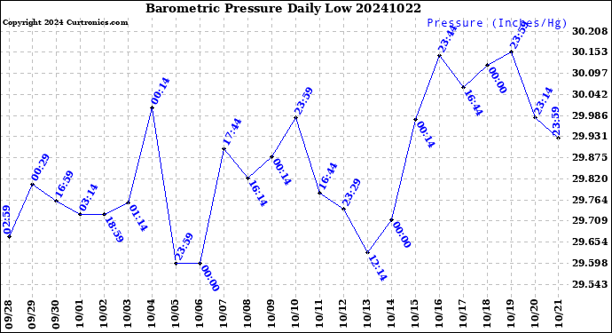 Milwaukee Weather Barometric Pressure<br>Daily Low