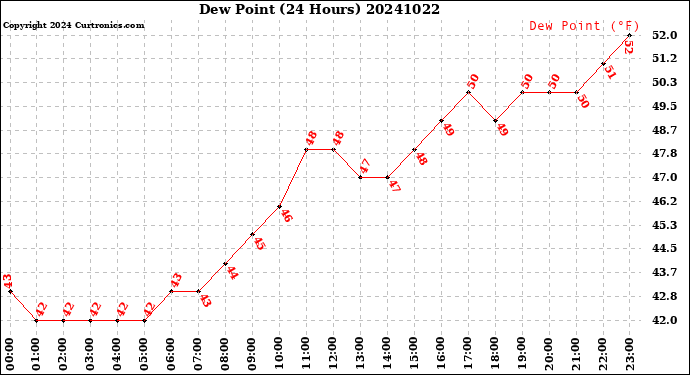Milwaukee Weather Dew Point<br>(24 Hours)