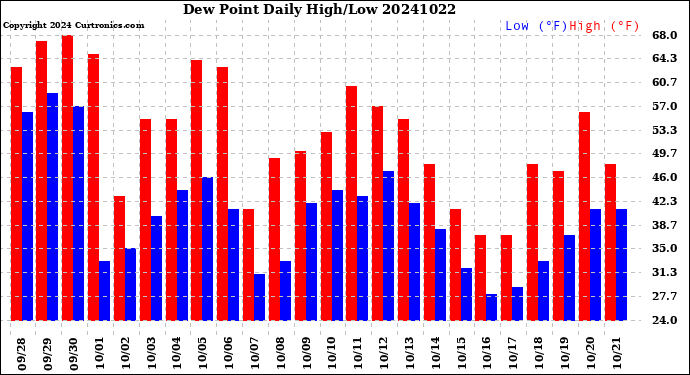 Milwaukee Weather Dew Point<br>Daily High/Low