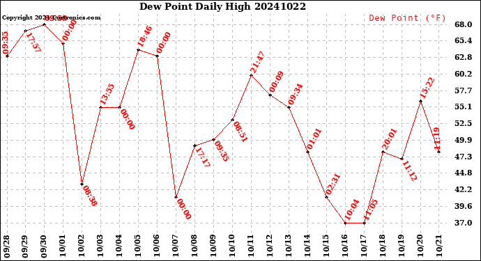 Milwaukee Weather Dew Point<br>Daily High