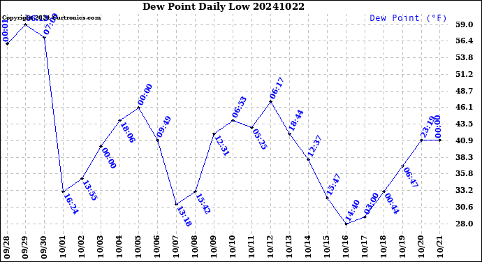 Milwaukee Weather Dew Point<br>Daily Low
