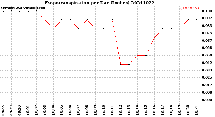Milwaukee Weather Evapotranspiration<br>per Day (Inches)