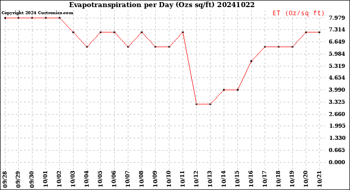 Milwaukee Weather Evapotranspiration<br>per Day (Ozs sq/ft)
