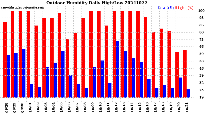 Milwaukee Weather Outdoor Humidity<br>Daily High/Low