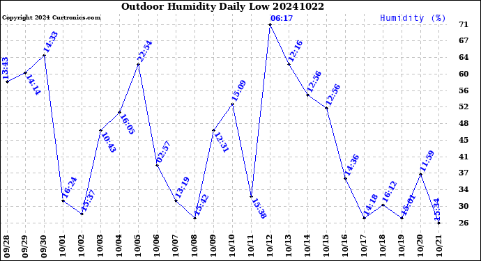 Milwaukee Weather Outdoor Humidity<br>Daily Low