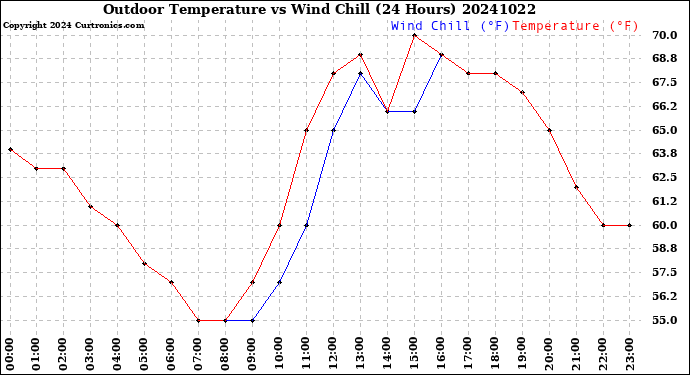 Milwaukee Weather Outdoor Temperature<br>vs Wind Chill<br>(24 Hours)
