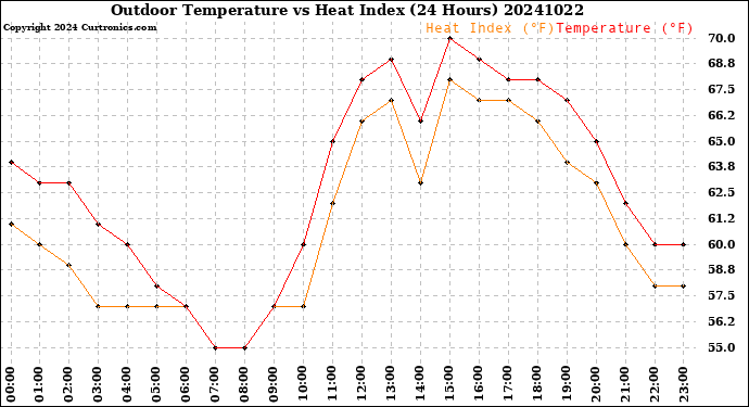 Milwaukee Weather Outdoor Temperature<br>vs Heat Index<br>(24 Hours)
