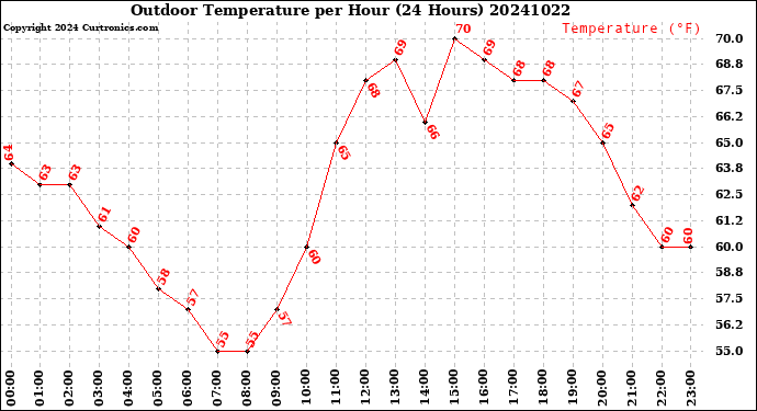 Milwaukee Weather Outdoor Temperature<br>per Hour<br>(24 Hours)
