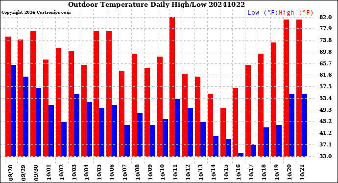 Milwaukee Weather Outdoor Temperature<br>Daily High/Low