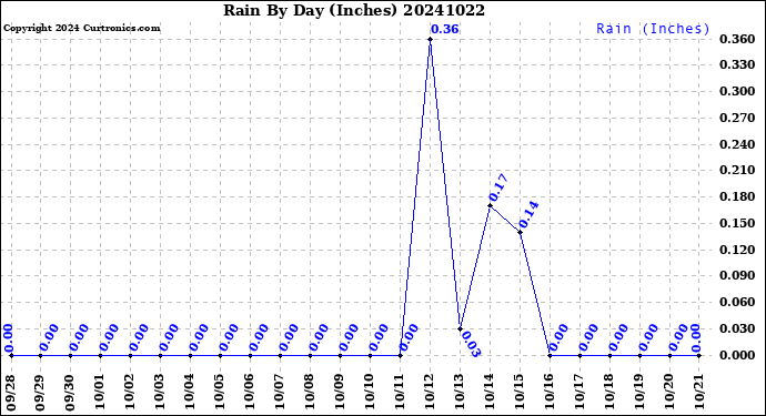 Milwaukee Weather Rain<br>By Day<br>(Inches)