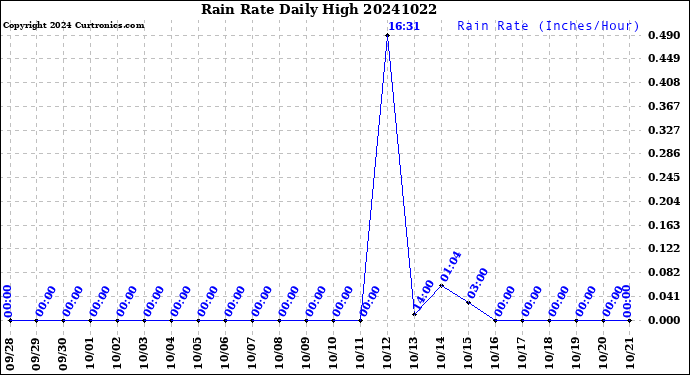 Milwaukee Weather Rain Rate<br>Daily High