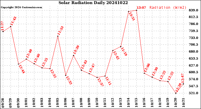 Milwaukee Weather Solar Radiation<br>Daily
