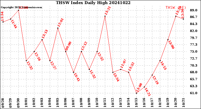 Milwaukee Weather THSW Index<br>Daily High
