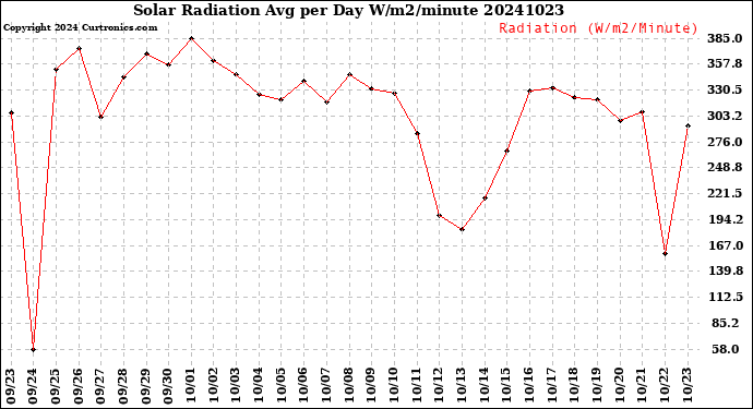 Milwaukee Weather Solar Radiation<br>Avg per Day W/m2/minute
