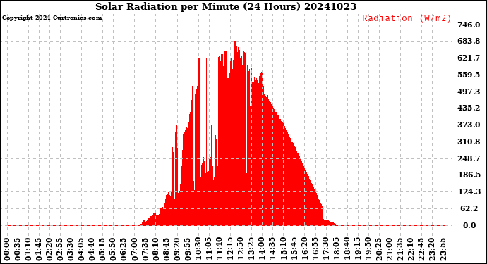 Milwaukee Weather Solar Radiation<br>per Minute<br>(24 Hours)