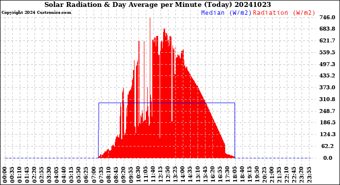 Milwaukee Weather Solar Radiation<br>& Day Average<br>per Minute<br>(Today)