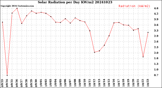Milwaukee Weather Solar Radiation<br>per Day KW/m2
