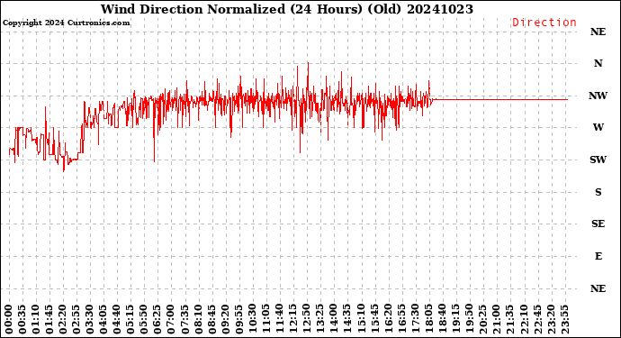 Milwaukee Weather Wind Direction<br>Normalized<br>(24 Hours) (Old)
