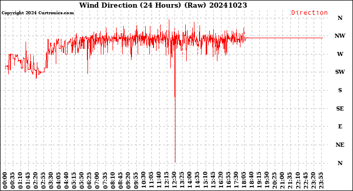 Milwaukee Weather Wind Direction<br>(24 Hours) (Raw)